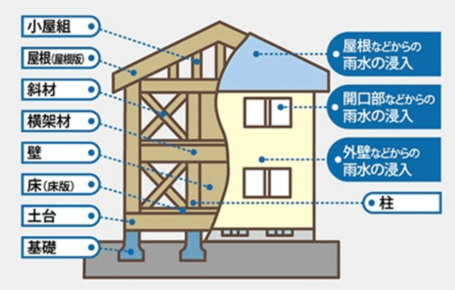 工事保証の図