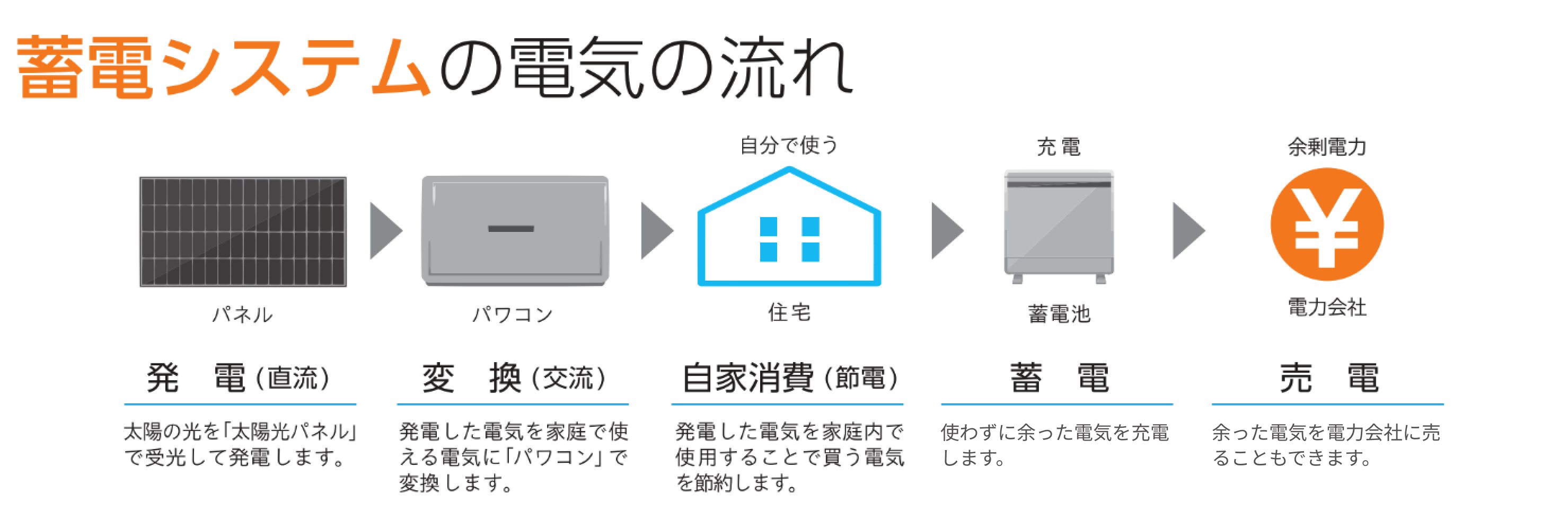 蓄電システムの電気の流れ